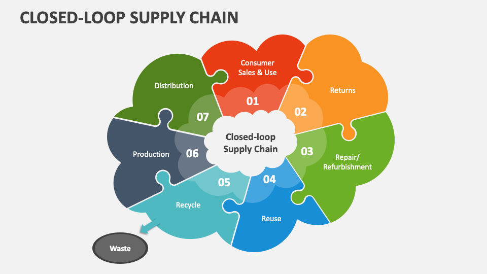 Closed Loop Supply Chain Powerpoint Presentation Slides Ppt Template