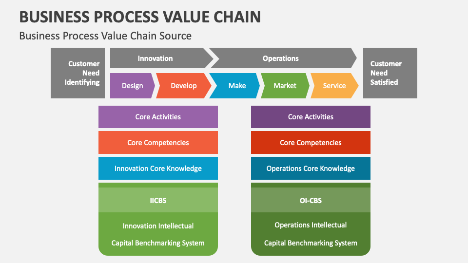 Business Process Value Chain PowerPoint And Google Slides Template business-process-value-chain-powerpoint-and-google-slides-template