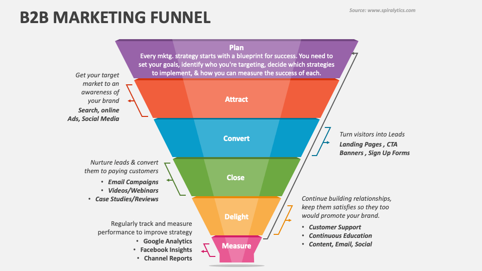 B2B Marketing Funnel PowerPoint and Google Slides Template PPT Slides