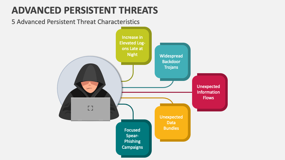Advanced Persistent Threats PowerPoint and Google Slides Template PPT