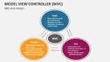 Model View Controller (MVC) PowerPoint Presentation Slides - PPT Template
