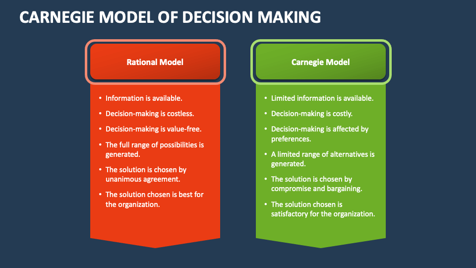 Carnegie Model of Decision Making PowerPoint and Google Slides Template ...
