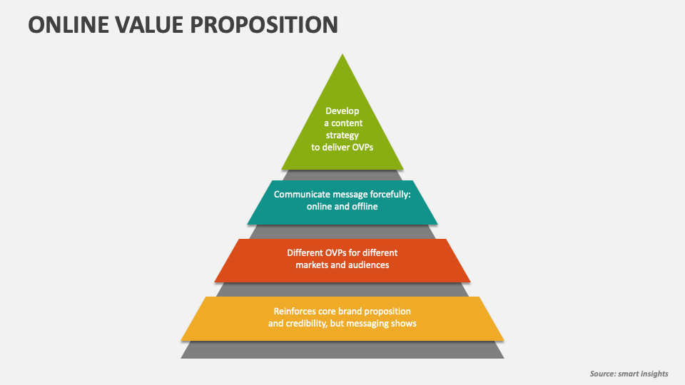 Online Value Proposition PowerPoint and Google Slides Template PPT Slides