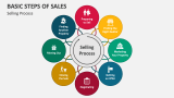 Basic Steps of Sales PowerPoint and Google Slides Template - PPT Slides