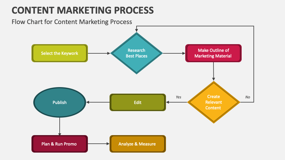 Content Marketing Process PowerPoint Presentation Slides - PPT Template