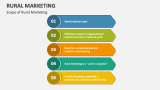 Scope of Rural Marketing - Slide 3