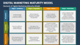 Demand of Digital Marketing Maturity Model - Slide 3