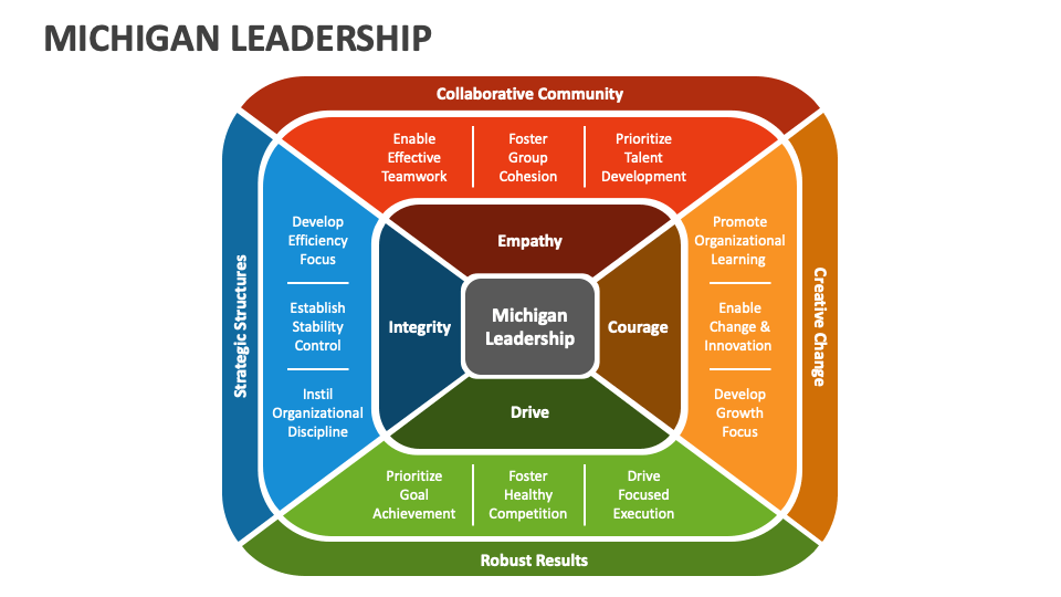 Michigan Leadership PowerPoint Presentation Slides PPT Template