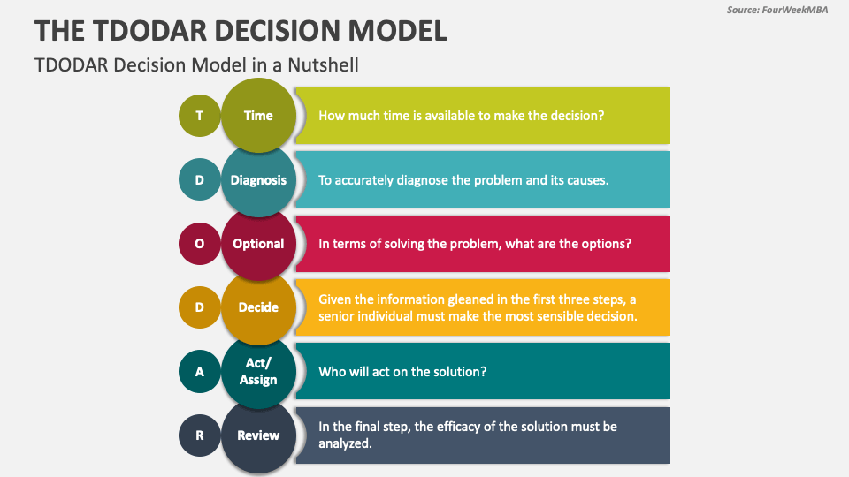 the-tdodar-decision-model-powerpoint-presentation-slides-ppt-template