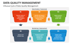Virtuous Cycle of Data Quality Management - Slide 4