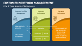 Three Aspects of Performance in Customer Portfolio Management - Slide 4