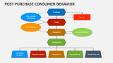 Post Purchase Consumer Behavior - Slide 3