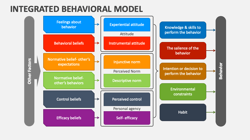 integrated-behavioral-model-powerpoint-presentation-slides-ppt-template