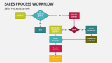 Sales Process Workflow Example - Slide 4