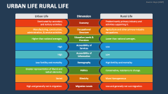 Urban Life Rural Life - Slide 1