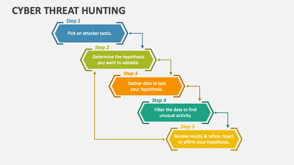 Cyber Threat Hunting - Slide 1