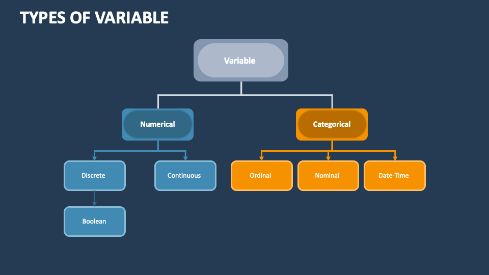 Types of Variable PowerPoint and Google Slides Template - PPT Slides