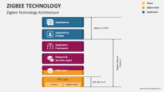 Zigbee Technology Architecture - Slide 1