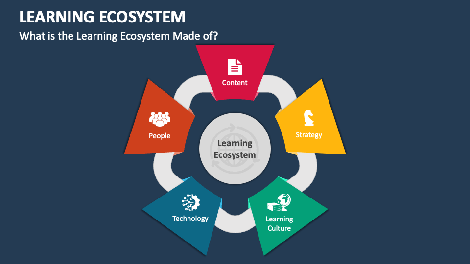 Learning Ecosystem PowerPoint Presentation Slides - PPT Template