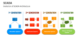 Evolution of SCADA Architecture - Slide 2