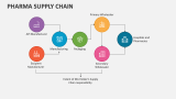 Pharma Supply Chain - Slide 3