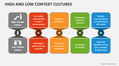 High and Low Context Cultures - Slide 1
