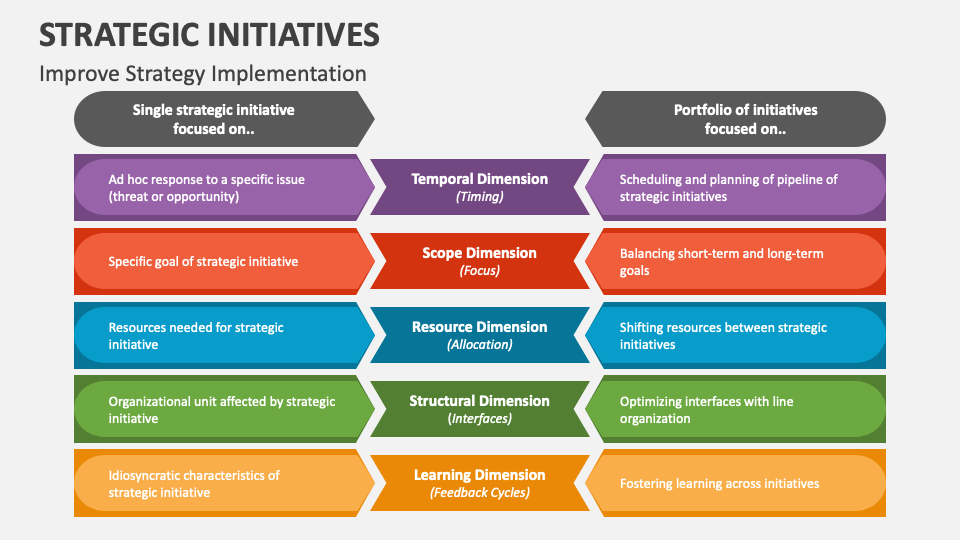 Strategic initiatives powerpoint and google slides template ppt slides