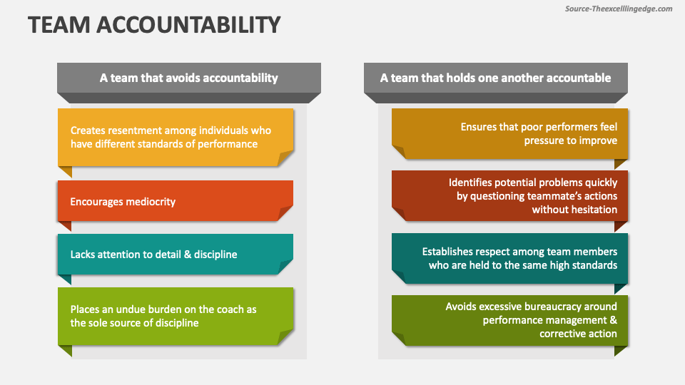 Team Accountability PowerPoint and Google Slides Template - PPT Slides
