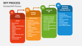 Standard RFP Process - Slide 2
