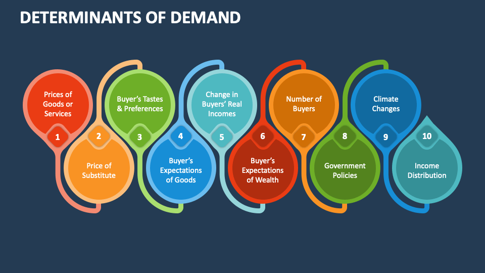 Determinants of demand powerpoint and google slides template ppt slides