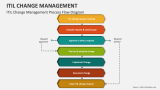 ITIL Change Management Process Flow Diagram - Slide 3
