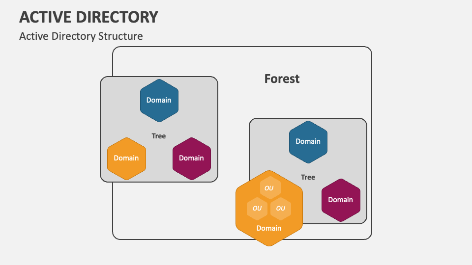 Active Directory PowerPoint and Google Slides Template - PPT Slides