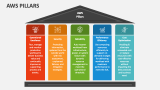 AWS Pillars - Slide