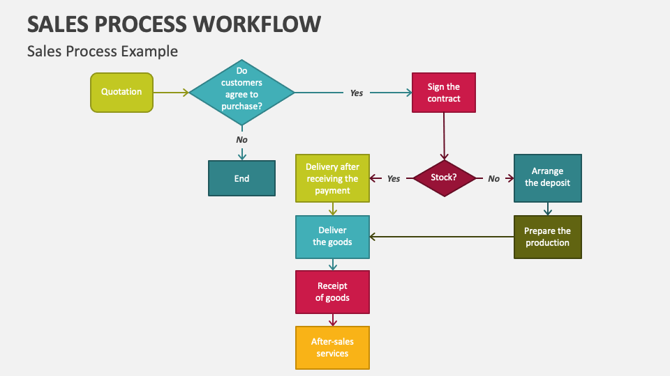 Sales Process Workflow PowerPoint Presentation Slides - PPT Template