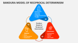 Bandura Model of Reciprocal Determinism - Slide 3