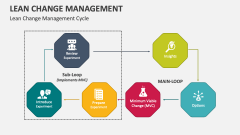 Lean Change Management Cycle - Slide 1