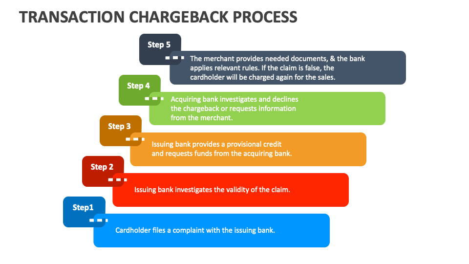 Transaction chargeback process powerpoint and google slides template