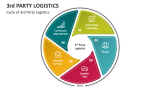 Cycle of 3rd Party Logistics - Slide 3