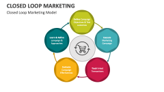 Closed Loop Marketing Model - Slide 1