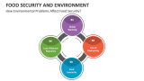 How Environmental Problems Affect Food Security? - Slide 1