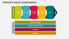 Porter's Value Chain Model - Slide 1