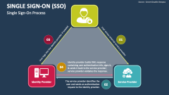 Single Sign-On (SSO) PowerPoint Presentation Slides - PPT Template