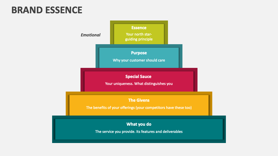 Brand Essence PowerPoint and Google Slides Template PPT Slides
