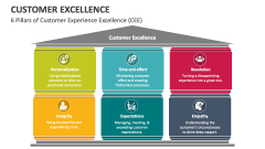 6 Pillars of Customer Experience Excellence (CEE) - Slide 1