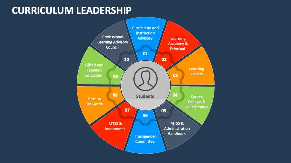 Curriculum Leadership PowerPoint and Google Slides Template PPT Slides