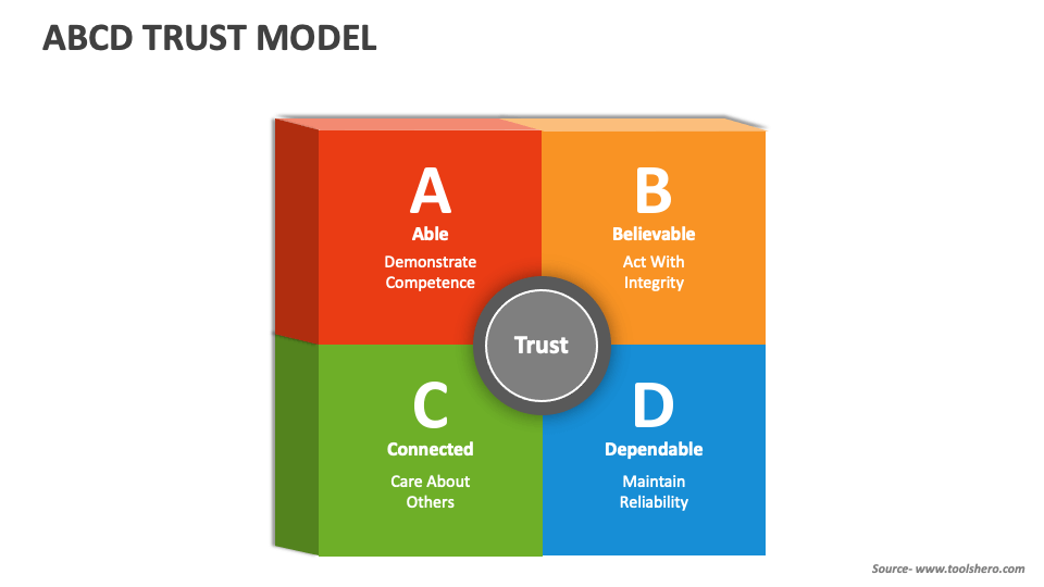 ABCD Trust Model PowerPoint and Google Slides Template PPT Slides