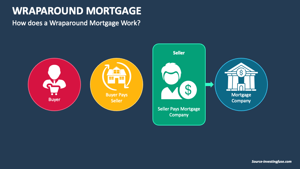 Wraparound Mortgage PowerPoint and Google Slides Template PPT Slides
