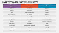 Passive Vs Aggressive Vs Assertive - Slide 1