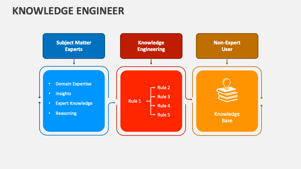 Knowledge Engineer PowerPoint Presentation Slides - PPT Template