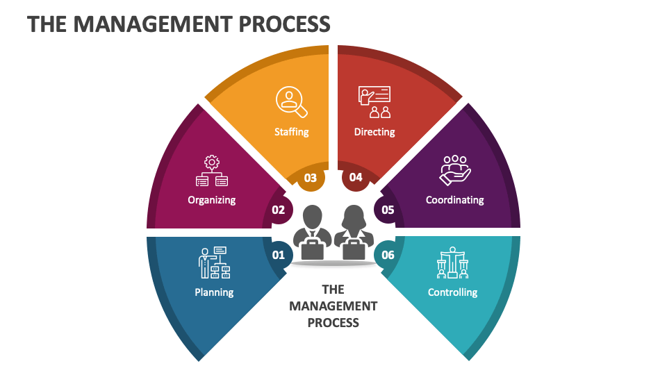 The Management Process PowerPoint and Google Slides Template - PPT Slides